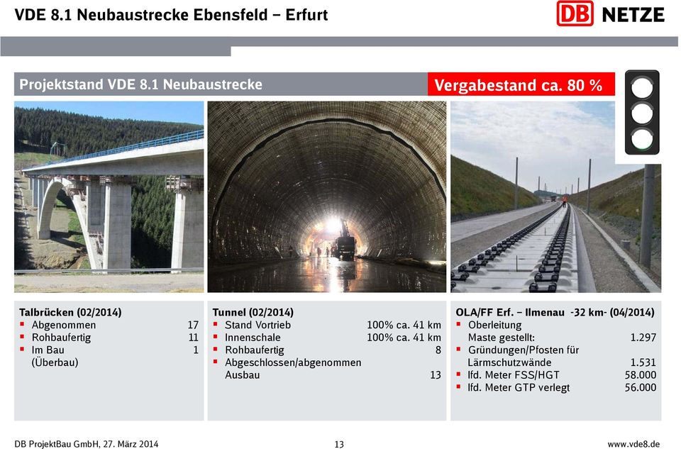 41 km 100% ca. 41 km Rohbaufertig 8 Abgeschlossen/abgenommen Ausbau 13 OLA/FF Erf.
