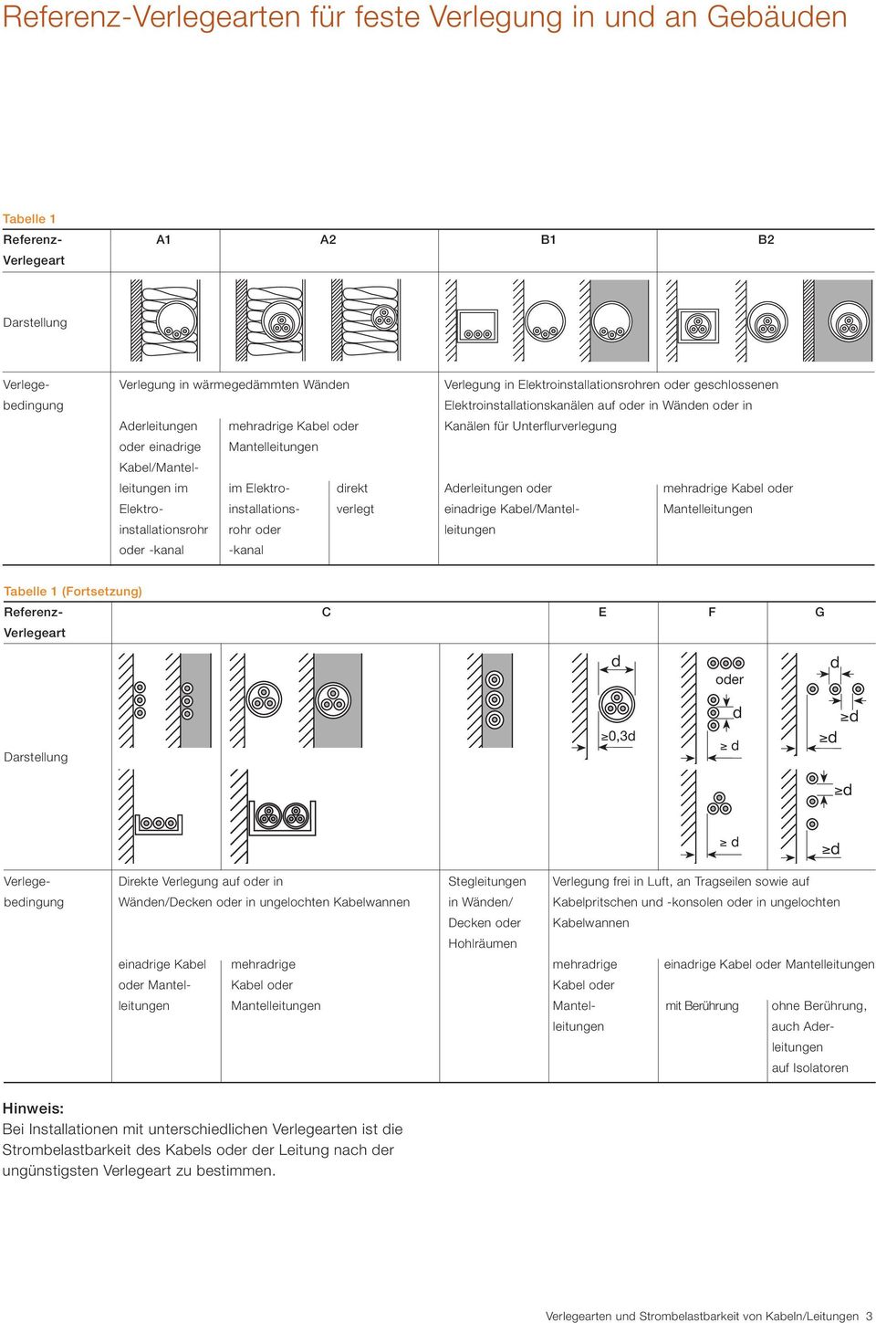 Kabel/Mantelleitungen im im Elektro- direkt Aderleitungen oder mehradrige Kabel oder Elektro- installations- verlegt einadrige Kabel/Mantel- Mantelleitungen installationsrohr rohr oder leitungen oder