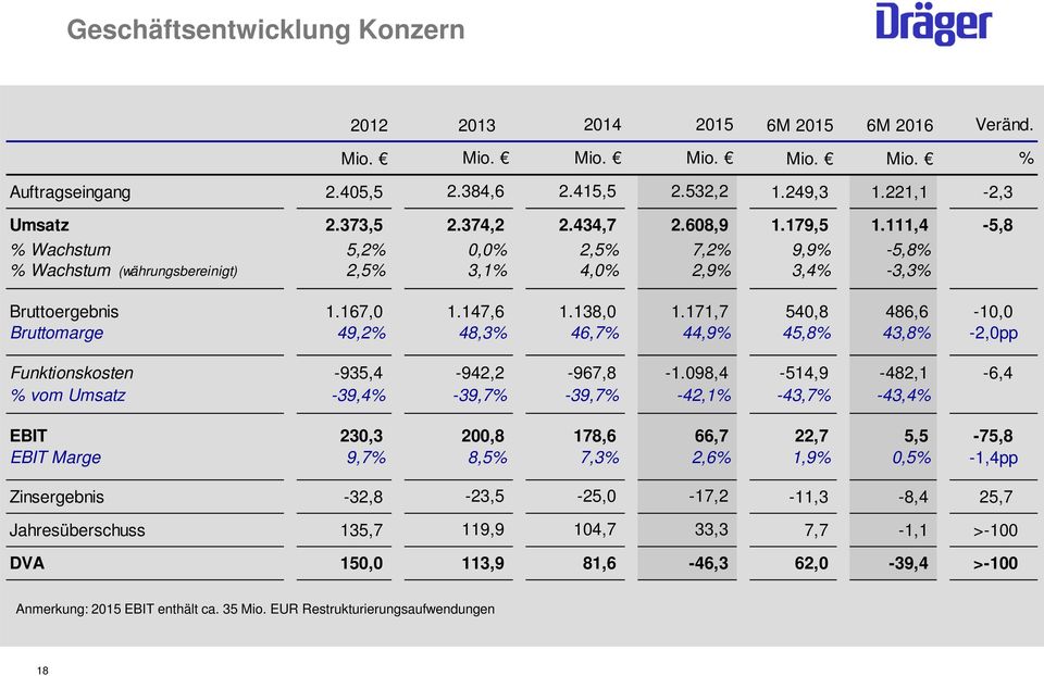 171,7 540,8 486,6-10,0 Bruttomarge 49,2% 48,3% 46,7% 44,9% 45,8% 43,8% -2,0pp Funktionskosten -935,4-942,2-967,8-1.