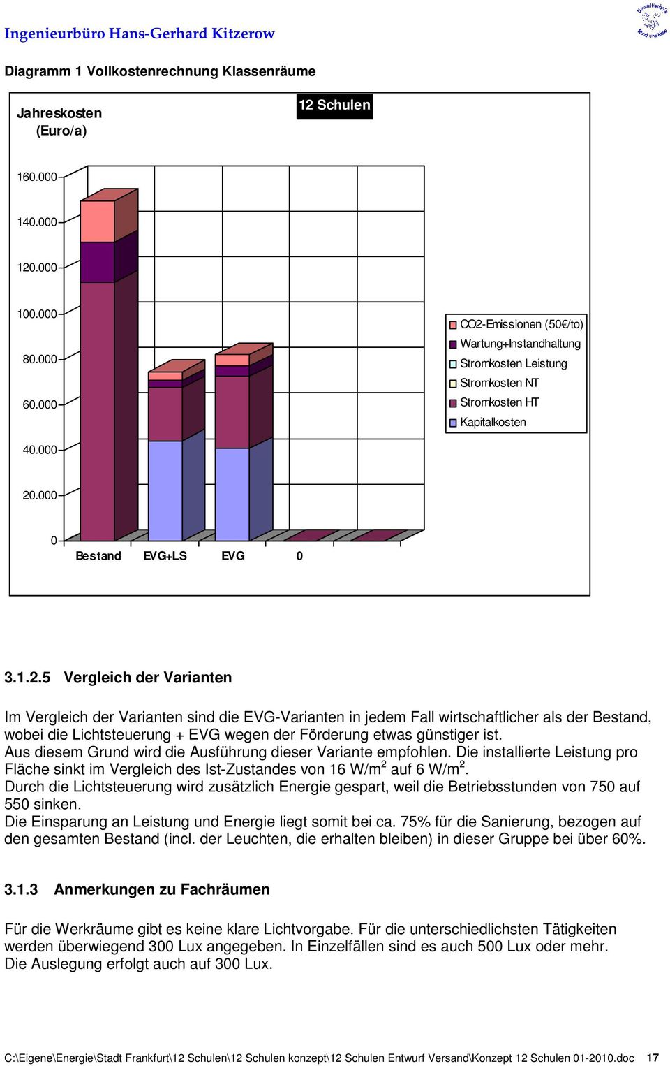 Emissionen (50 /to) Wartung+Instandhaltung Stromkosten Leistung Stromkosten NT Stromkosten HT Kapitalkosten 40.000 20