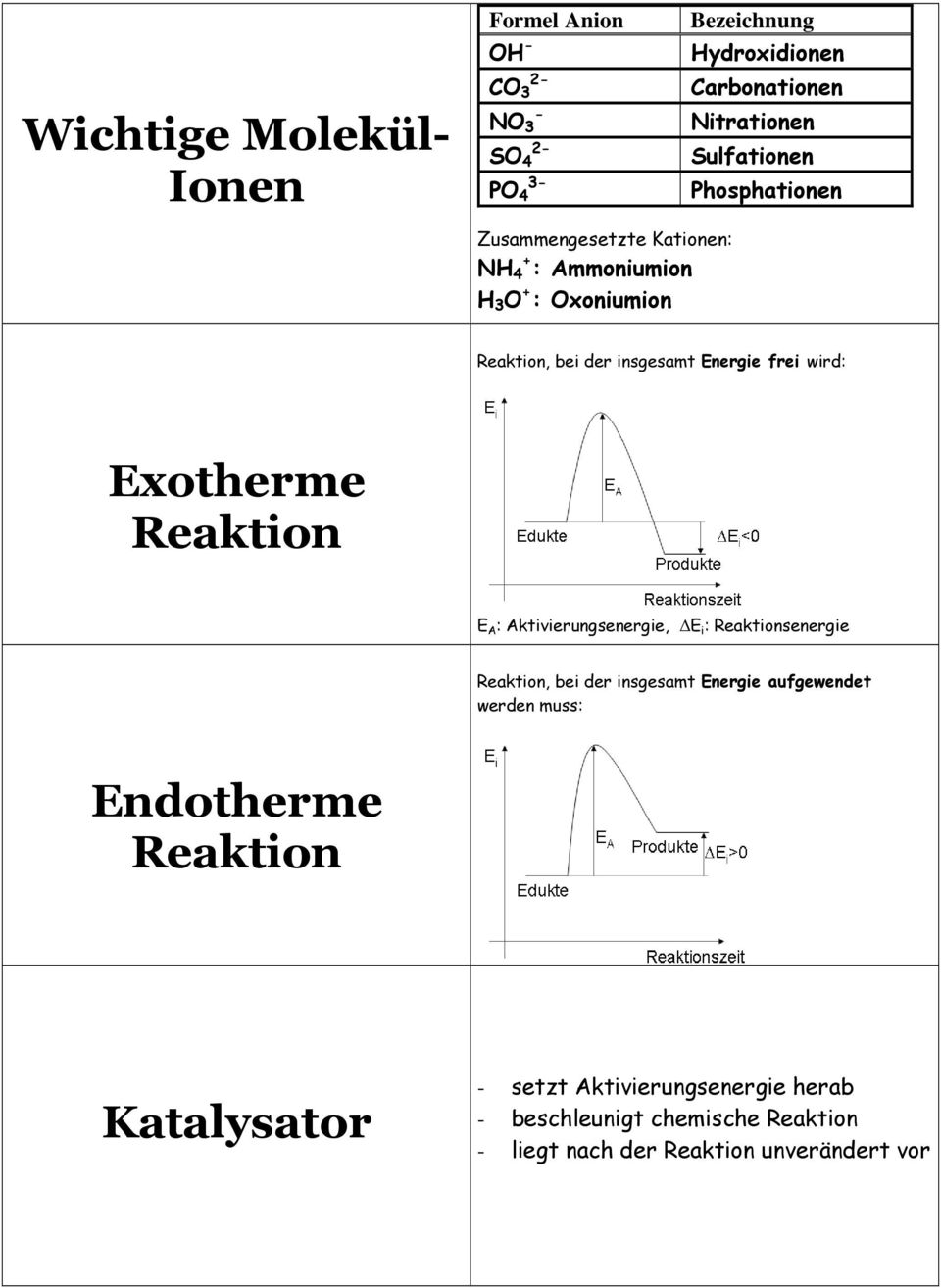 wird: Exotherme Reaktion E A : Aktivierungsenergie, E i : Reaktionsenergie Reaktion, bei der insgesamt Energie aufgewendet werden