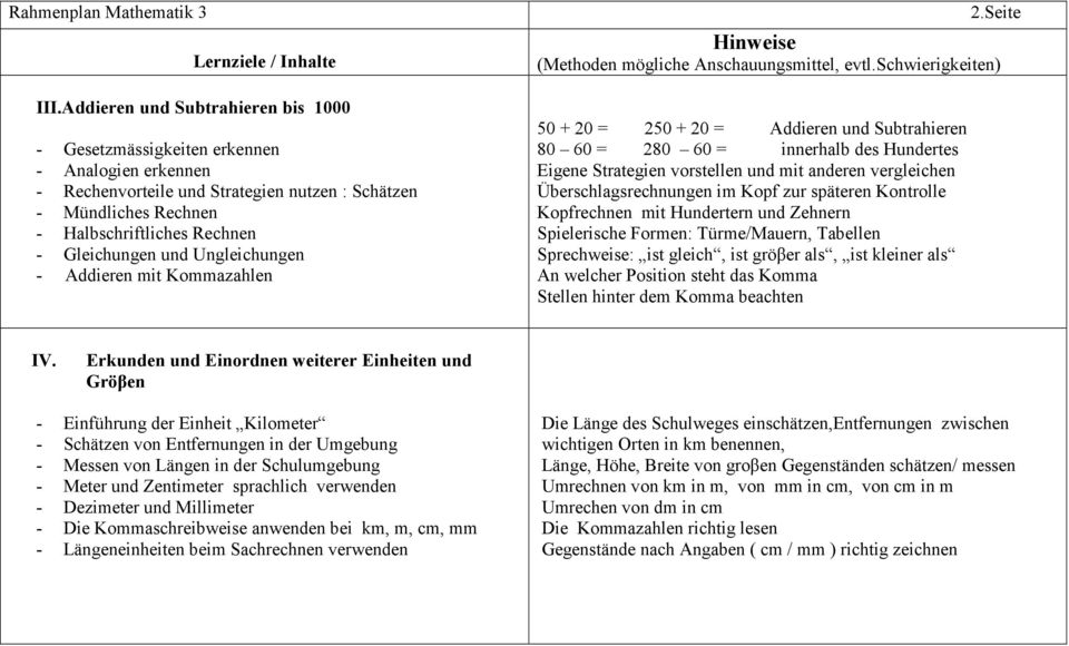 Seite 50 + 20 = 250 + 20 = Addieren und Subtrahieren 80 60 = 280 60 = innerhalb des Hundertes Eigene Strategien vorstellen und mit anderen vergleichen Überschlagsrechnungen im Kopf zur späteren