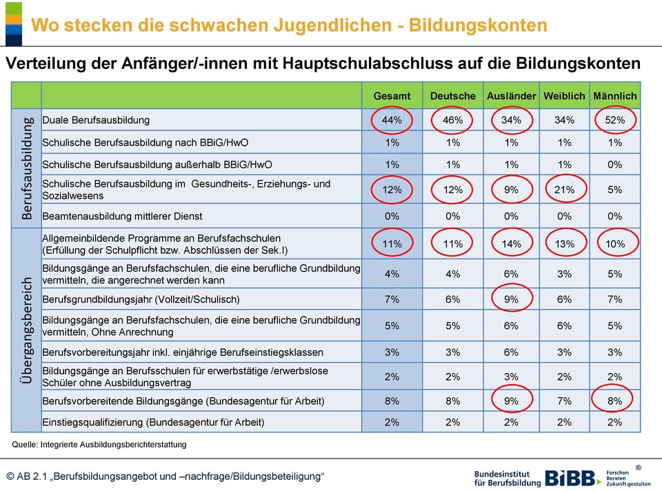 Berufsausbildung im Gesundheits-, Erziehungs- und Sozialwesens 12% 12% 9% 21% 5% Beamtenausbildung mittlerer Dienst 0% 0% 0% 0% 0% Allgemeinbildende Programme an Berufsfachschulen (Erfüllung der