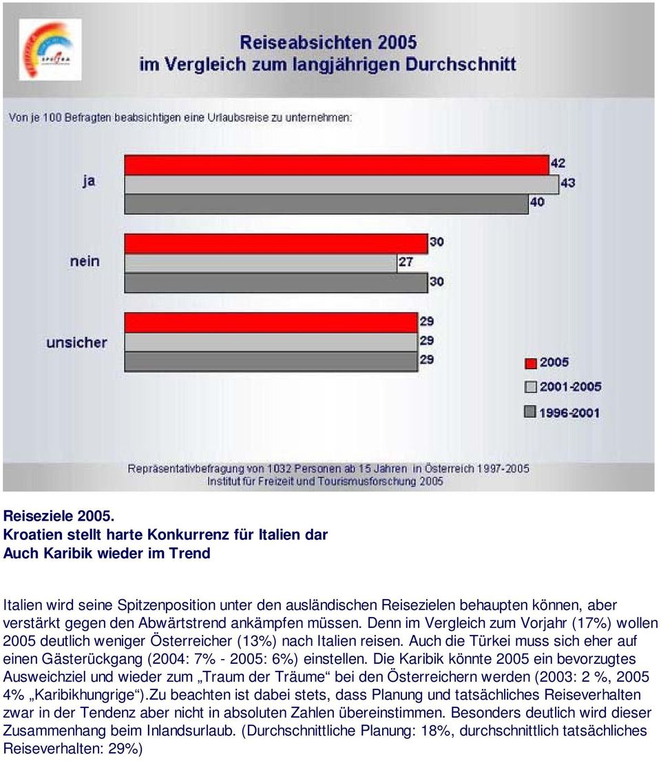 Abwärtstrend ankämpfen müssen. Denn im Vergleich zum Vorjahr (17%) wollen 2005 deutlich weniger Österreicher (13%) nach Italien reisen.
