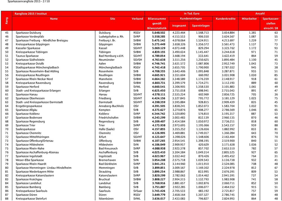 273.449 3.658.326 1.356.572 3.561.473 1.137 73 49 Kasseler Sparkasse Kassel SGVHT 5.069.129 4.073.448 829.294 3.323.762 1.172 93 50 Kreissparkasse Tübingen Tübingen SVBW 4.839.155 3.490.634 1.145.