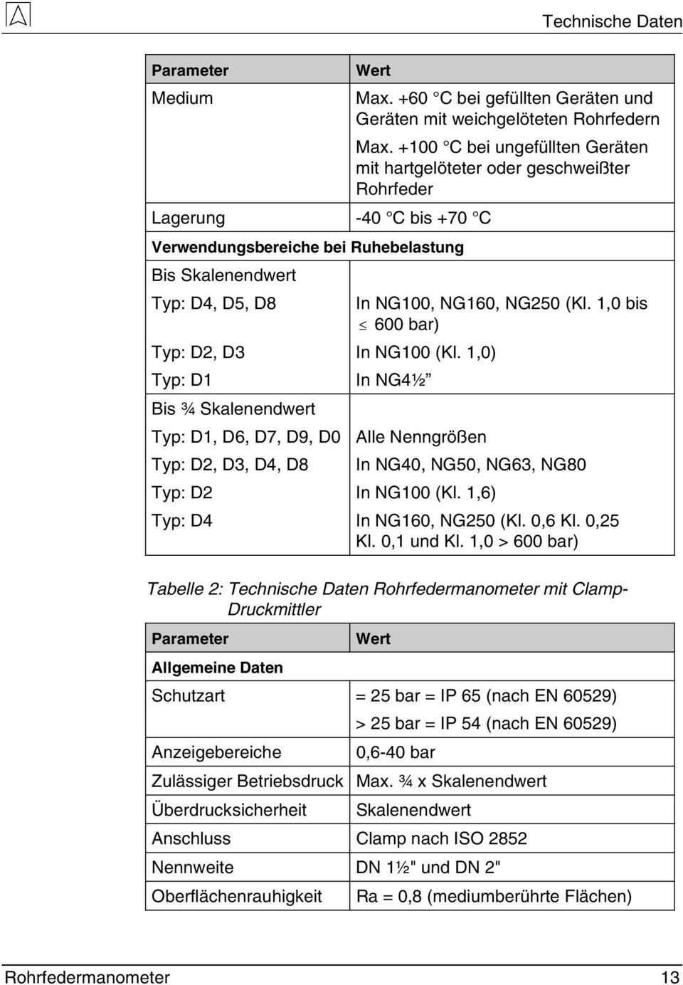 (Kl. 1,0 bis 600 bar) Typ: D2, D3 In NG100 (Kl. 1,0) Typ: D1 In NG4½ Bis ¾ Skalenendwert Typ: D1, D6, D7, D9, D0 Alle Nenngrößen Typ: D2, D3, D4, D8 In NG40, NG50, NG63, NG80 Typ: D2 In NG100 (Kl.