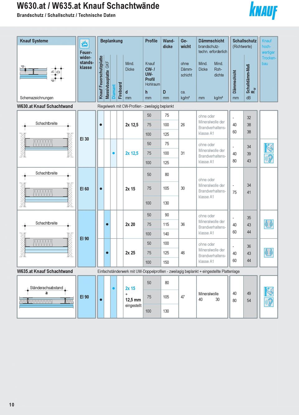 Dicke d 2x 12, Profile Wnddicke Knuf CW / UW Profil Hohlrum h ohne Däschicht D Riegelwerk mit CWProfilen zweilgig beplnkt 2x 12, 0 7 7 12 Däschicht brndschutztechn.