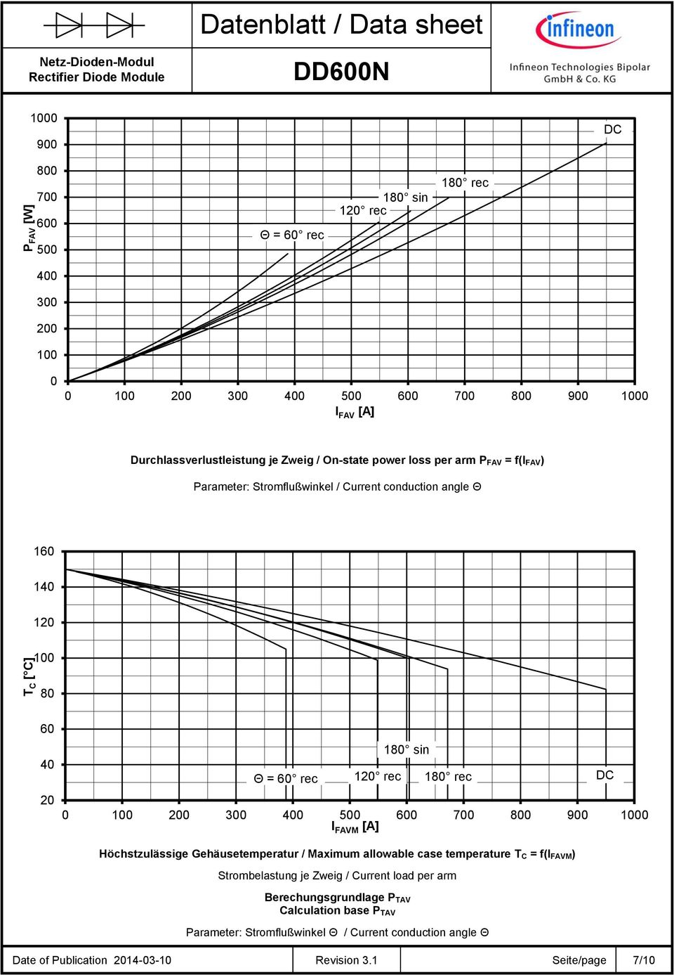 120 rec 180 rec DC 0 100 200 300 400 500 600 700 800 900 1000 I FAVM [A] Höchstzulässige Gehäusetemperatur / Maximum allowable case temperature T C = f(i FAVM) Strombelastung je Zweig