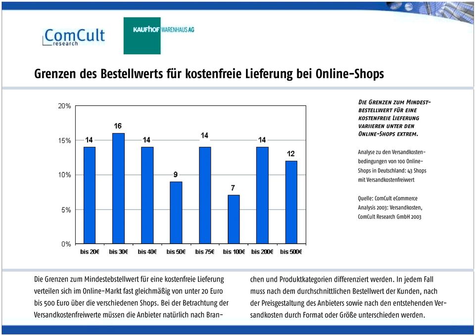 Online-Markt fast gleichmäßig von unter 20 Euro bis 500 Euro über die verschiedenen Shops.