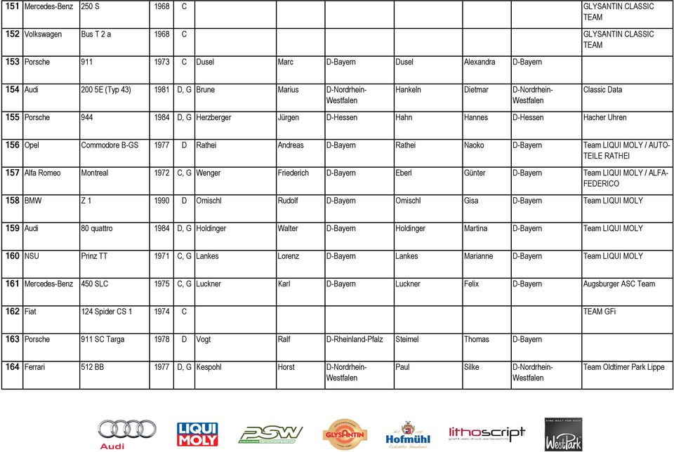 Rathei Andreas D-Bayern Rathei Naoko D-Bayern Team LIQUI MOLY / AUTO- TEILE RATHEI 157 Alfa Romeo Montreal 1972 C, G Wenger Friederich D-Bayern Eberl Günter D-Bayern Team LIQUI MOLY / ALFA- FEDERICO