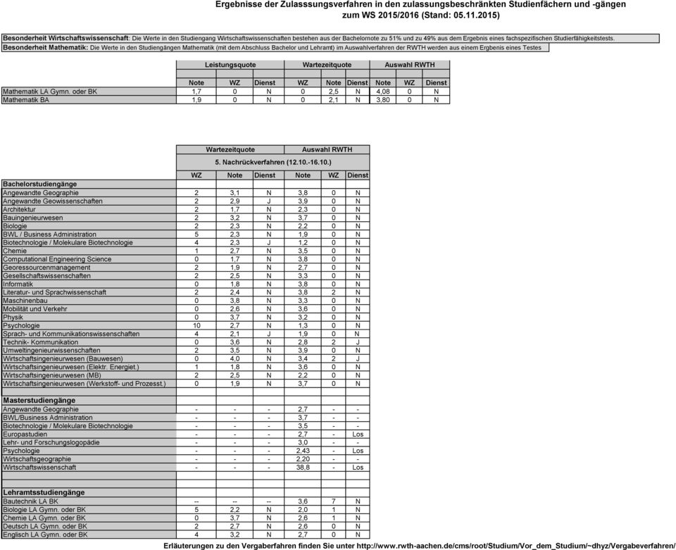 ) Biologie 2 2,3 N 2,2 0 N Sprach- und Kommunikationswissenschaften 4 2,1 J 1,9