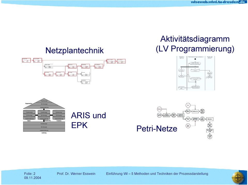 Daten Fachkonzept DV-Konzept Fachkonzept Funktion ARIS und EPK Implementierung Leistung Folie: 2 Folie: 2 Prof. Dr.