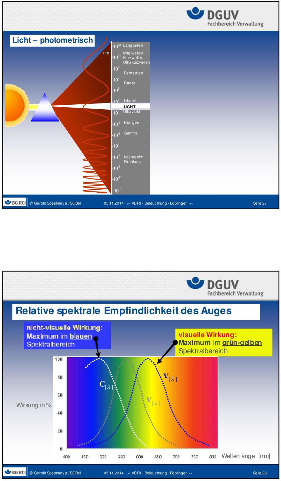 Kosmische Strahlung - 450-400 - 380 Seite 27 Relative spektrale Empfindlichkeit des Auges visuelle Wirkung: Maximum im grün-gelben