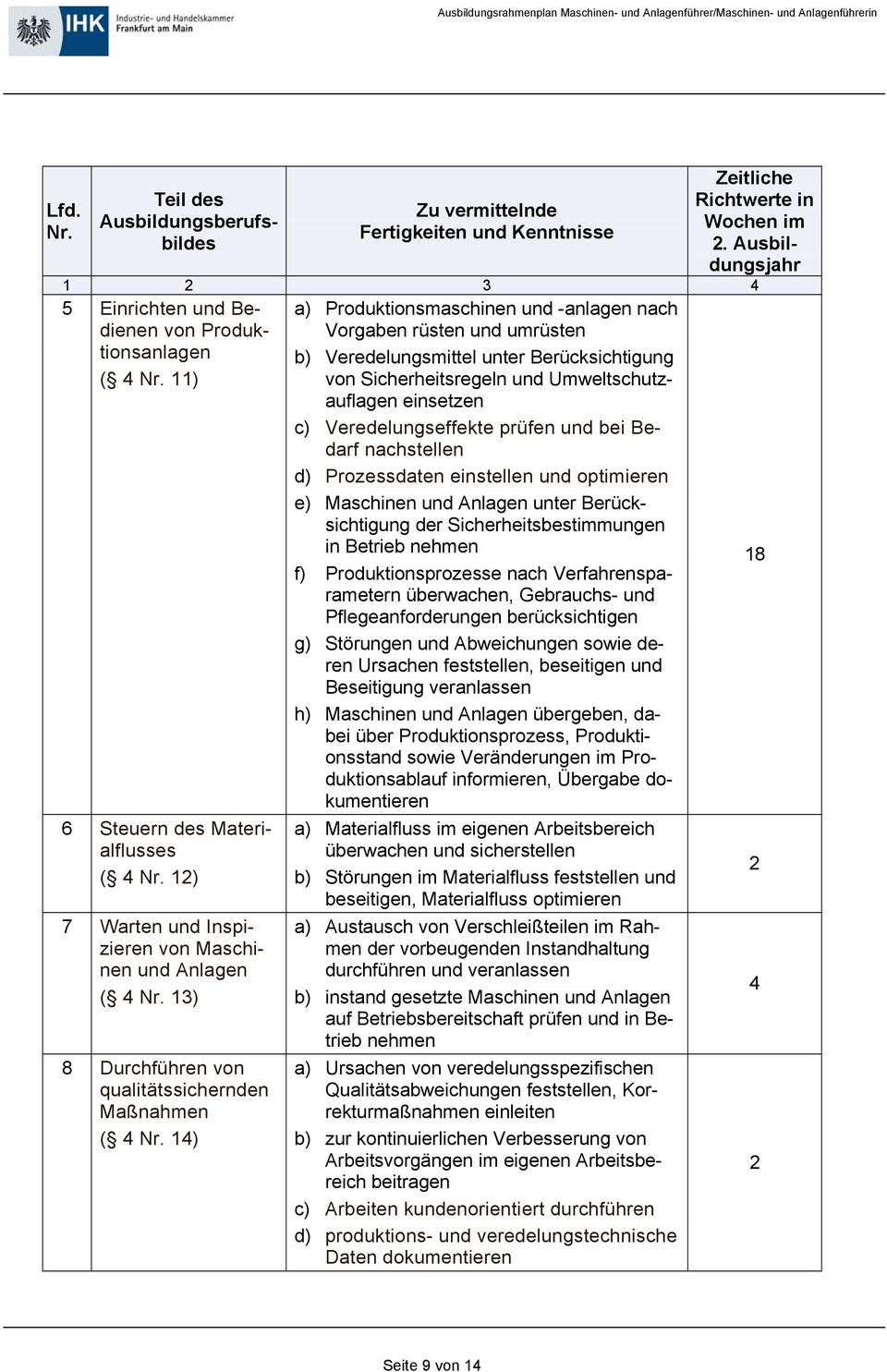 der Sicherheitsbestimmungen in Betrieb nehmen f) Produktionsprozesse nach Verfahrensparametern überwachen, Gebrauchs- und Pflegeanforderungen berücksichtigen g) Störungen und Abweichungen sowie deren