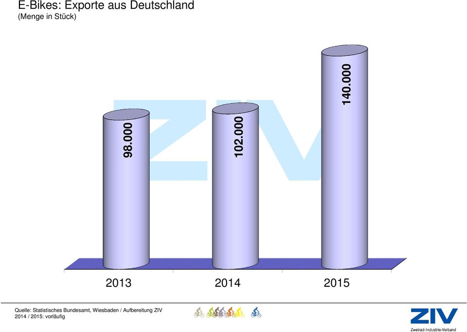 000 2013 2014 2015 Quelle: Statistisches