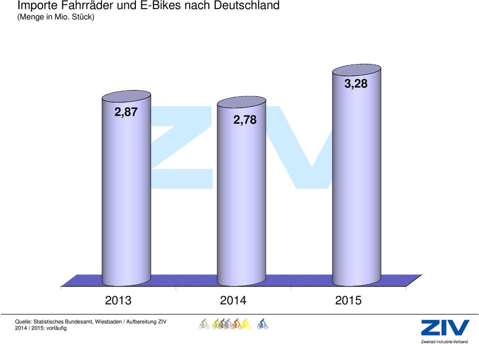 Stück) 3,28 2,87 2,78 2013 2014 2015 Quelle: