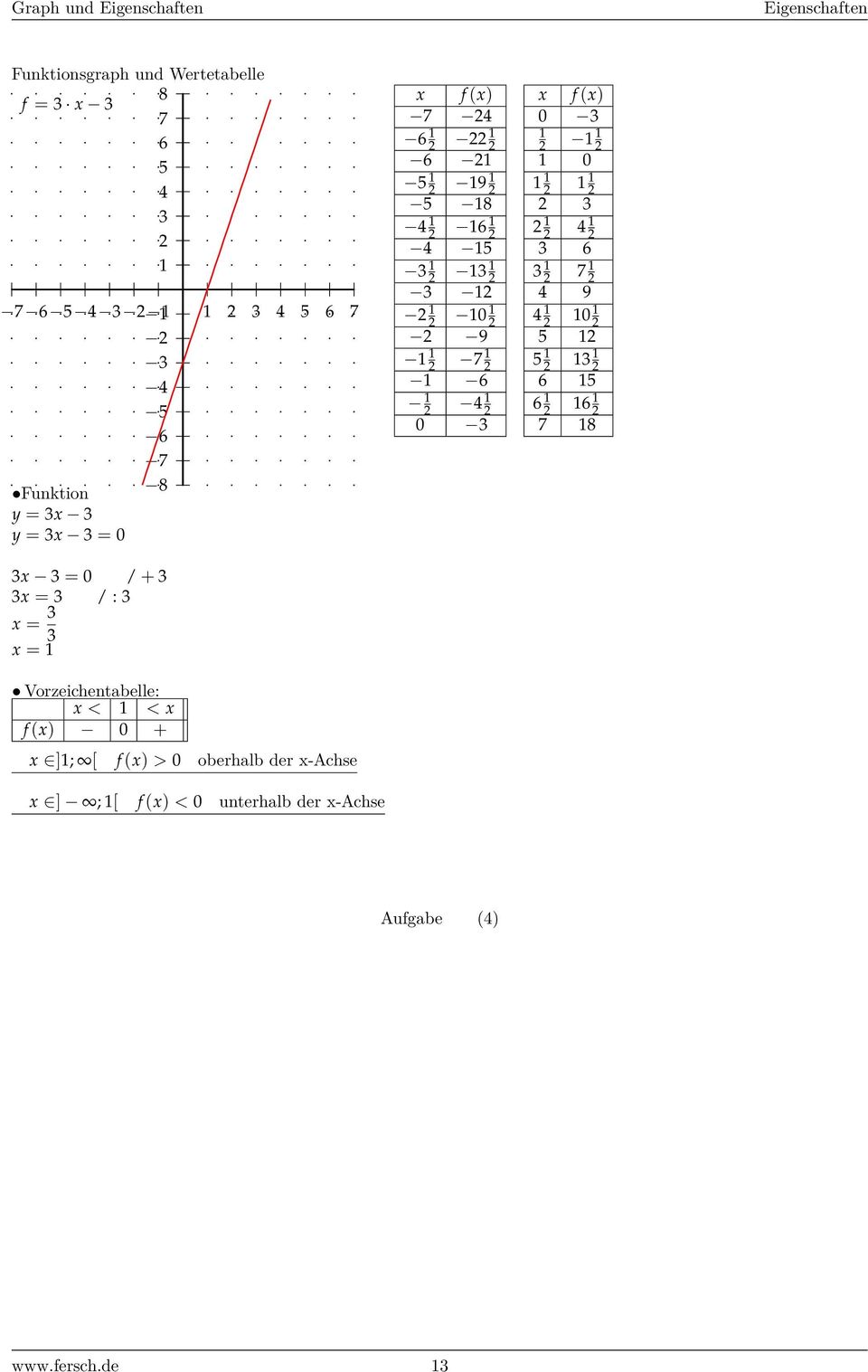 [ f (x) > 0 oberhalb der x-achse x ] ; [ f (x) < 0