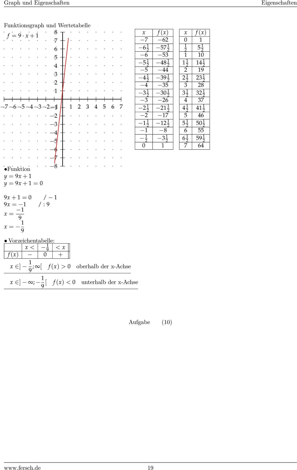 x ] ; [ f (x) > 0 oberhalb der x-achse 9 9 0 0 0 0 9 0 9 x ] ;