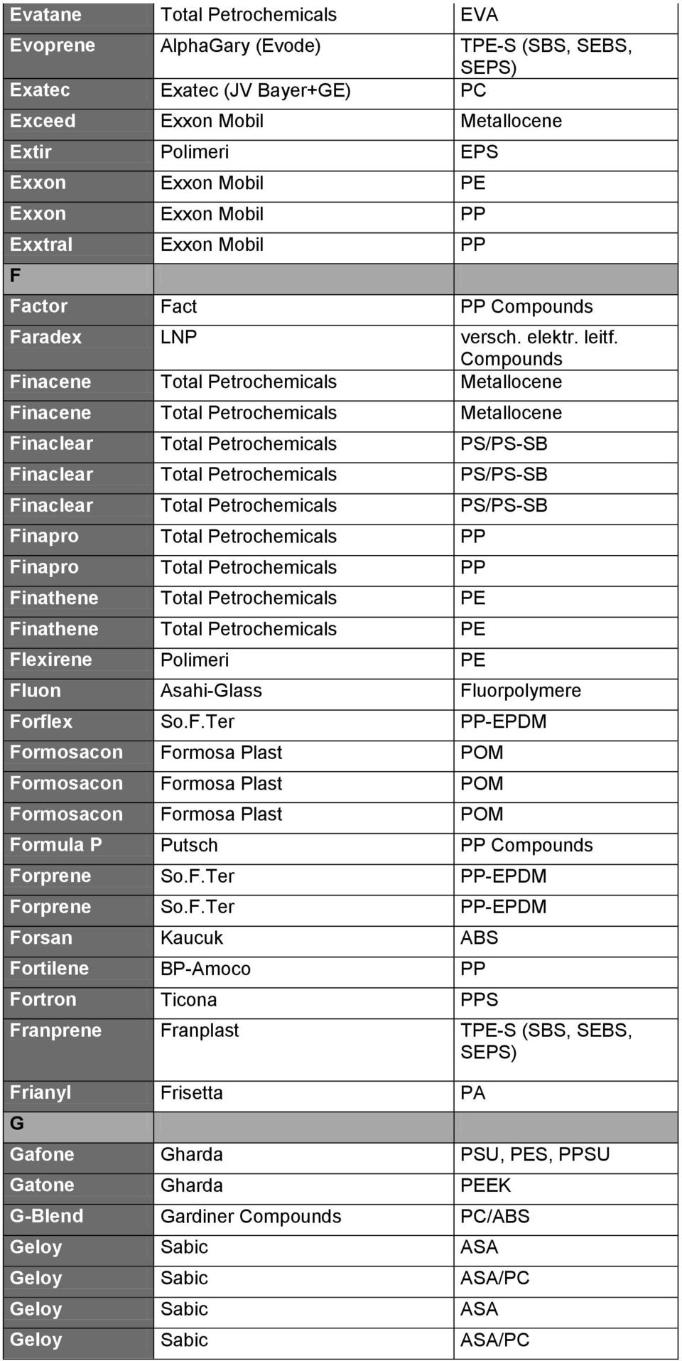 Compounds Finacene Total Petrochemicals Metallocene Finacene Total Petrochemicals Metallocene Finaclear Total Petrochemicals PS/PS-SB Finaclear Total Petrochemicals PS/PS-SB Finaclear Total
