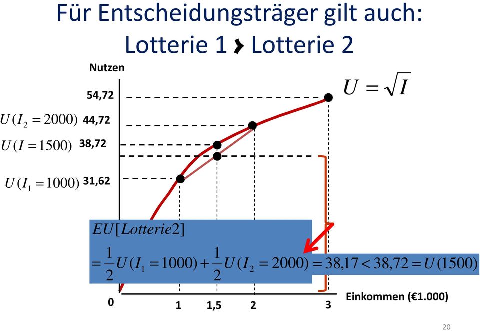=1000) 31,62 EU[ Lotterie2] 1 1 = U ( I1 = 1000) + U ( I2 =