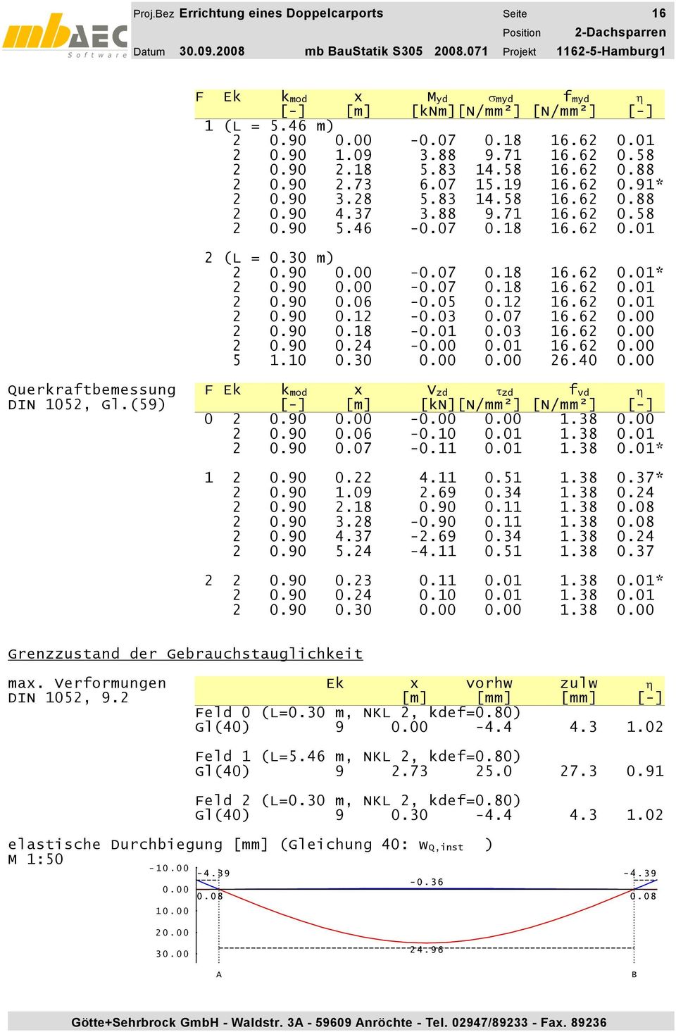 06-0.05 0.12 16.62 0.01 2 0.12-0.03 0.07 16.62 2 2 0.18 0.24-0.01-0.03 0.01 16.62 16.62 5 1.10 0.30 26.40 Querkraftbemessung DIN 1052, Gl.(59) F Ek kmod x Vzd zd fvd [-] [N/mm²] [N/mm²] [-] 0 2-1.