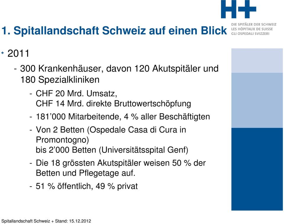 direkte Bruttowertschöpfung - 181 000 Mitarbeitende, 4 % aller Beschäftigten - Von 2 Betten (Ospedale Casa