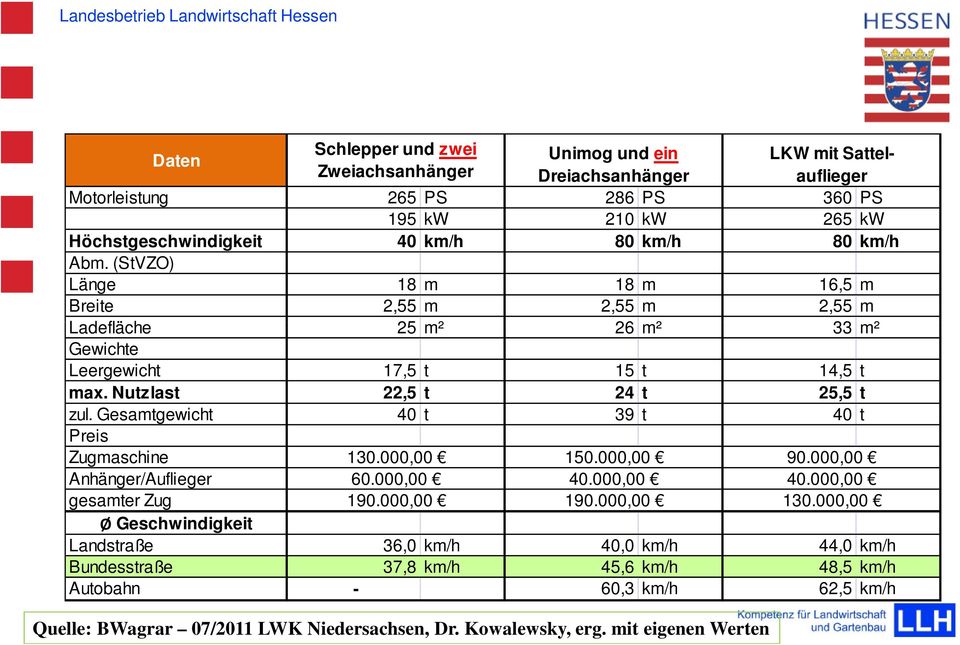 Gesamtgewicht 40 t 39 t 40 t Preis Zugmaschine Anhänger/Auflieger 130.000,00 60.000,00 190.