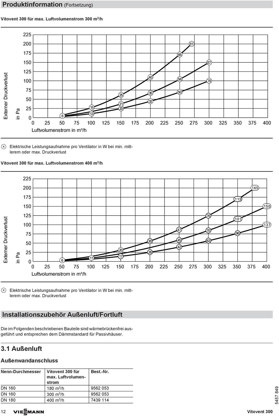 m³/h rp zt tz iq iu ui x Elektrische Leistungsaufnahme pro Ventilator in W bei min. mittlerem oder max. Druckverlust Vitovent 300 für max.