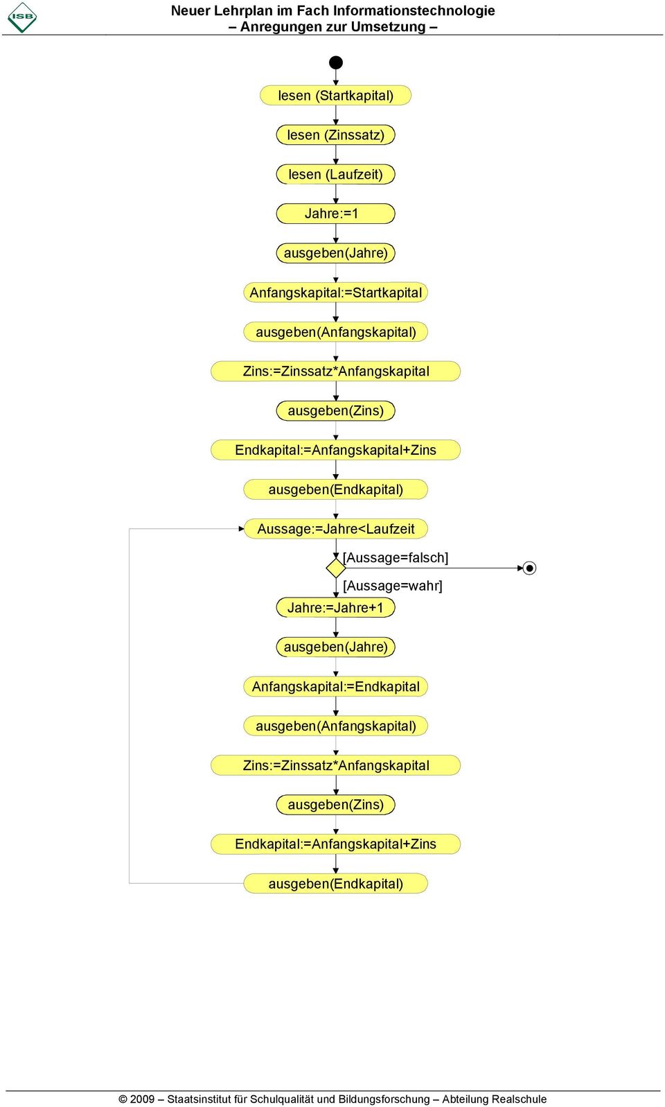 ausgeben(endkapital) Aussage:=Jahre<Laufzeit [Aussage=falsch] [Aussage=wahr] Jahre:=Jahre+1 ausgeben(jahre)