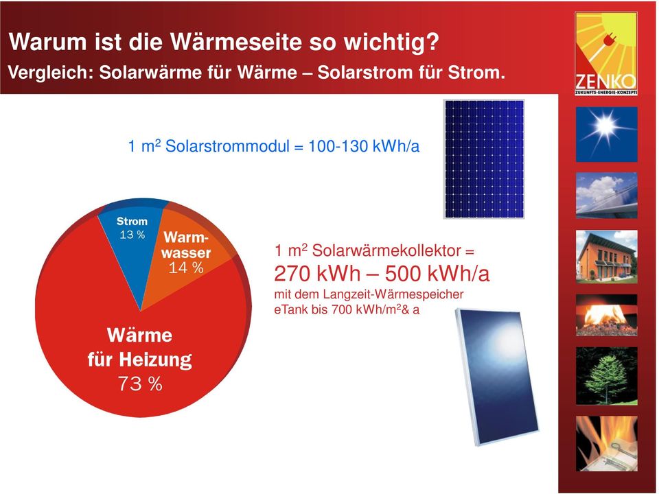 1 m 2 Solarstrommodul = 100-130 kwh/a 1 m 2