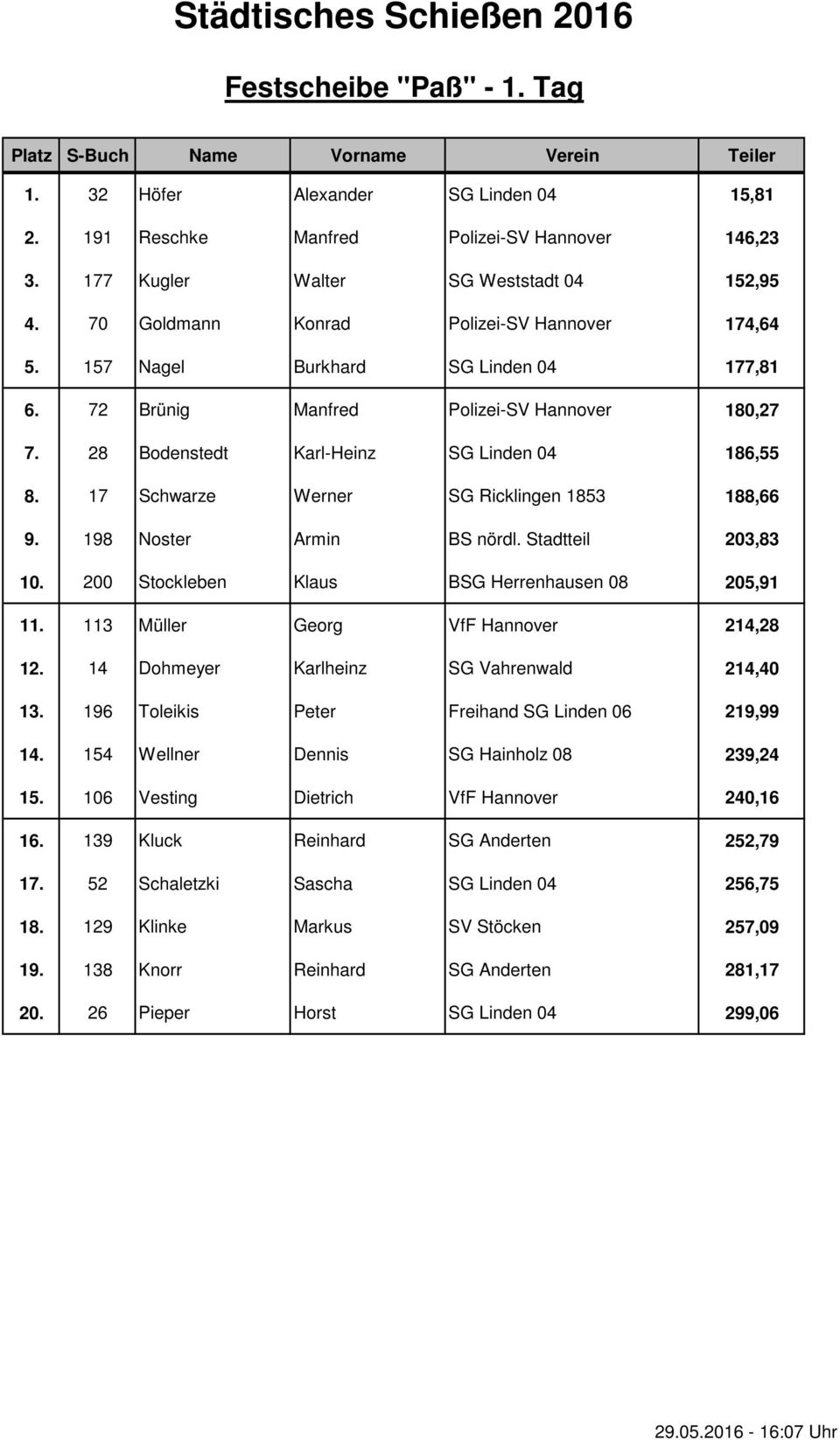 17 Schwarze Werner SG Ricklingen 1853 188,66 9. 198 Noster Armin BS nördl. Stadtteil 203,83 10. 200 Stockleben Klaus BSG Herrenhausen 08 205,91 11. 113 Müller Georg VfF Hannover 214,28 12.