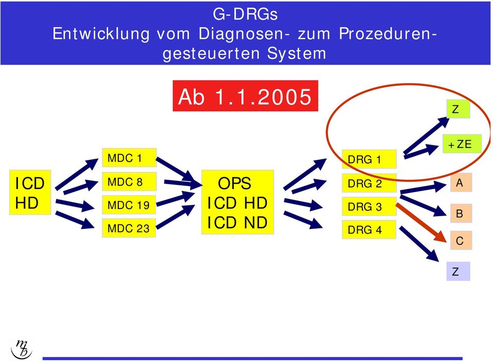 1.2005 Z MDC 1 DRG 1 +ZE ICD HD MDC 8 MDC