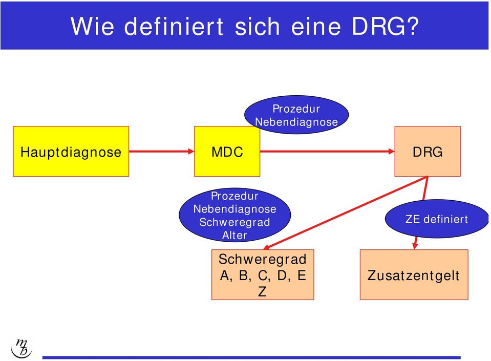 DRG Prozedur Nebendiagnose Schweregrad
