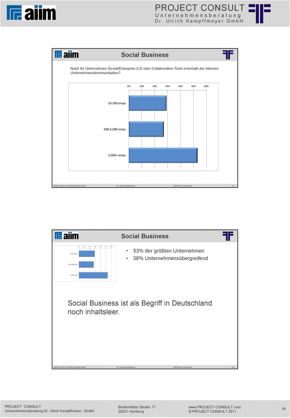 0% 10% 20% 30% 40% 50% 60% 10 500 emps 500 5,000 emps 5,000+ emps 31 Social Business 53%