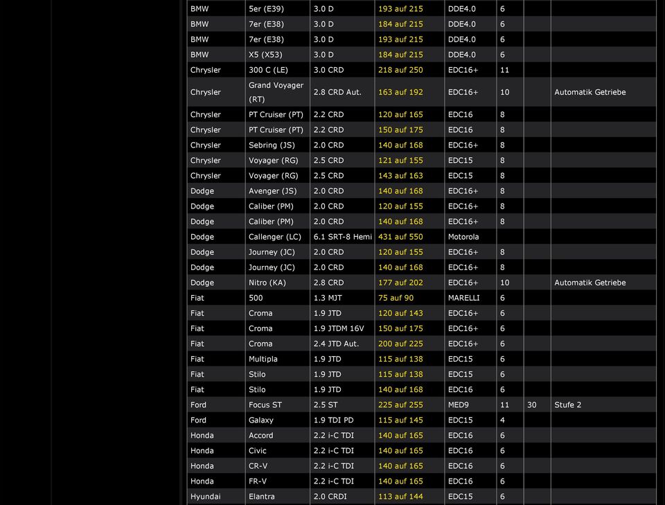 2 CRD 150 auf 175 EDC16 8 Chrysler Sebring (JS) 2.0 CRD 140 auf 168 EDC16+ 8 Chrysler Voyager (RG) 2.5 CRD 121 auf 155 EDC15 8 Chrysler Voyager (RG) 2.5 CRD 143 auf 163 EDC15 8 Dodge Avenger (JS) 2.