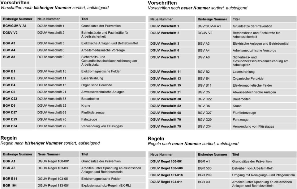 Sicherheits- und Gesundheitsschutzkennzeichnung am Arbeitsplatz BGV B1 DGUV Vorschrift 15 Elektromagnetische Felder BGV B2 DGUV Vorschrift 11 Laserstrahlung BGV B4 DGUV Vorschrift 13 Organische