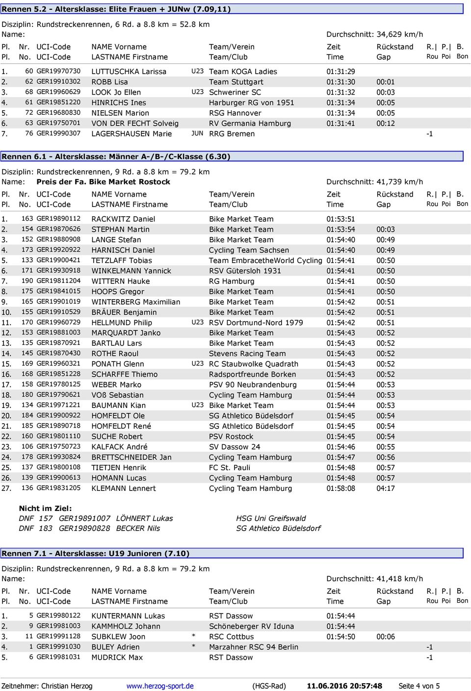 72 GER19680830 NIELSEN Marion RSG Hannover 01:31:34 00:05 6. 63 GER19750701 VON DER FECHT Solveig RV Germania Hamburg 01:31:41 00:12 7. 76 GER19990307 LAGERSHAUSEN Marie JUN RRG Bremen Rennen 6.