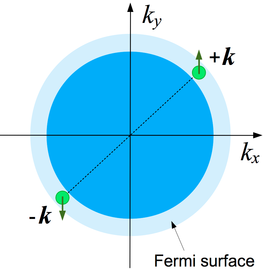 4.1 Fermi-Kugel - Einheitszellen bilden eine Kugel mit Radius kf - Für die Anzahl an Elektronen erhält man: Fermi Wellenvektor : 3 π N kf = V Fermi