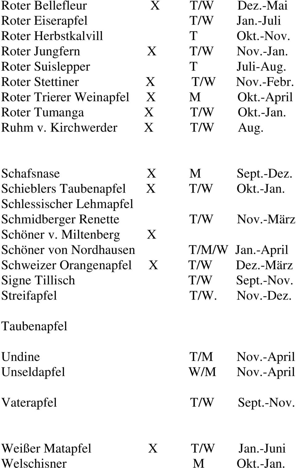 Schieblers Taubenapfel X T/W Okt.-Jan. Schlessischer Lehmapfel Schmidberger Renette T/W Nov.-März Schöner v. Miltenberg X Schöner von Nordhausen T/M/W Jan.