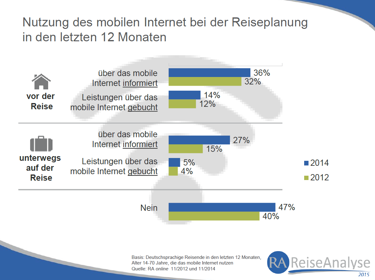 6. Mobiles Internet im Urlaub Aktuell nutzen 56% der deutschen Bevölkerung das mobile Internet mehr als viermal so viele Personen wie vor vier Jahren.