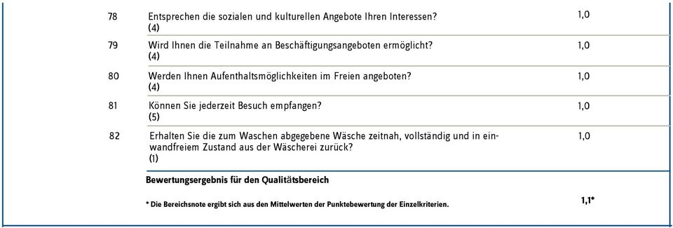 81 Können Sie jederzeit Besuch empfangen?