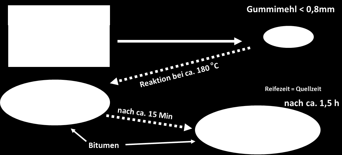 Möglicher Reaktionsablauf der Gummimodifikation Reaktion zwischen Maltenen des Bitumens und den Elastomeren der Gummipartikel Quellen der Gummipartikel bis zum