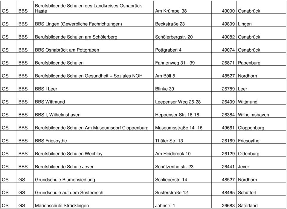 20 49082 Osnabrück OS BBS BBS Osnabrück am Pottgraben Pottgraben 4 49074 Osnabrück OS BBS Berufsbildende Schulen Fahnenweg 31-39 26871 Papenburg OS BBS Berufsbildende Schulen Gesundheit + Soziales