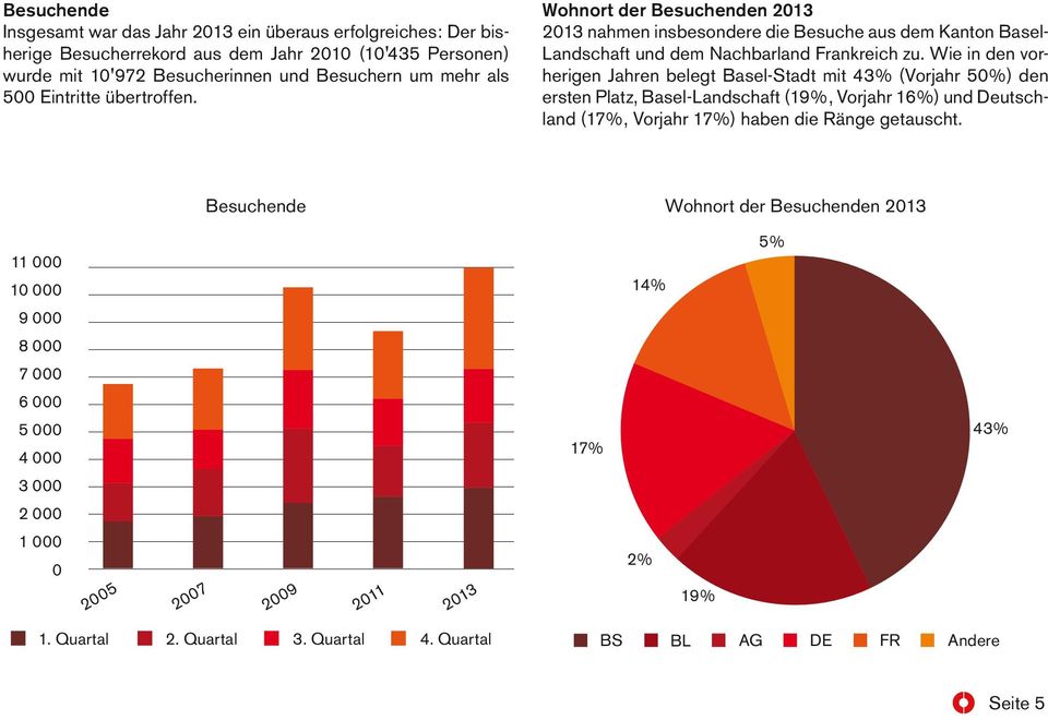 Wie in den vorherigen Jahren belegt Basel-Stadt mit 43% (Vorjahr 50%) den ersten Platz, Basel-Landschaft (19%, Vorjahr 16%) und Deutschland (17%, Vorjahr 17%) haben die Ränge getauscht.