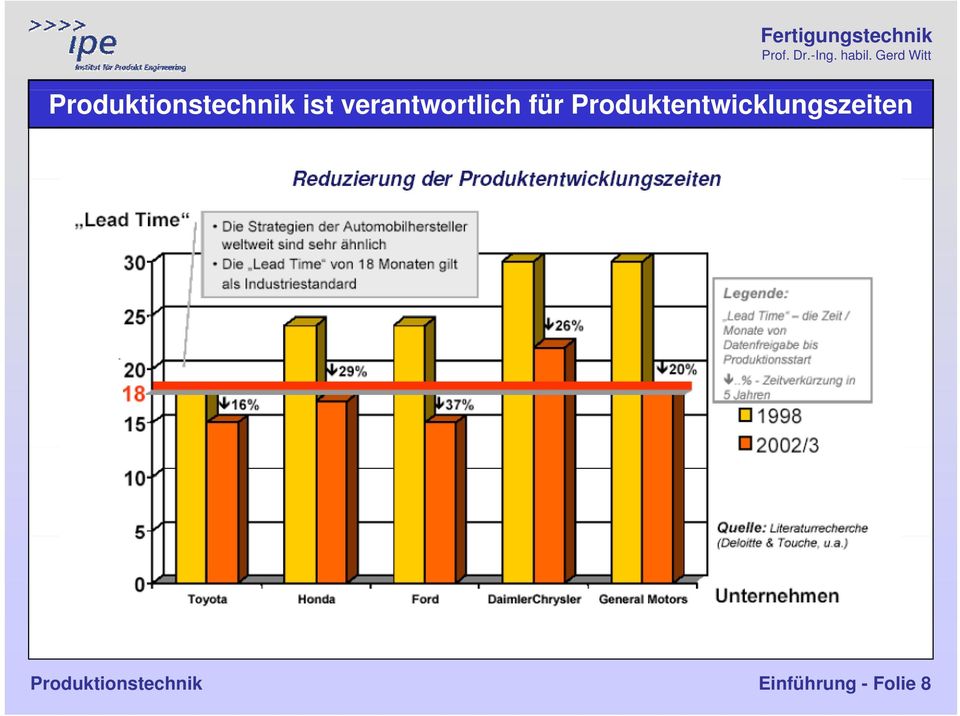 Produktentwicklungszeiten