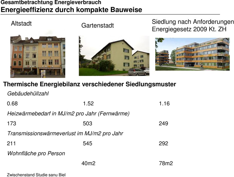ZH Thermische Energiebilanz verschiedener Siedlungsmuster Gebäudehüllzahl 0.68 1.52 1.