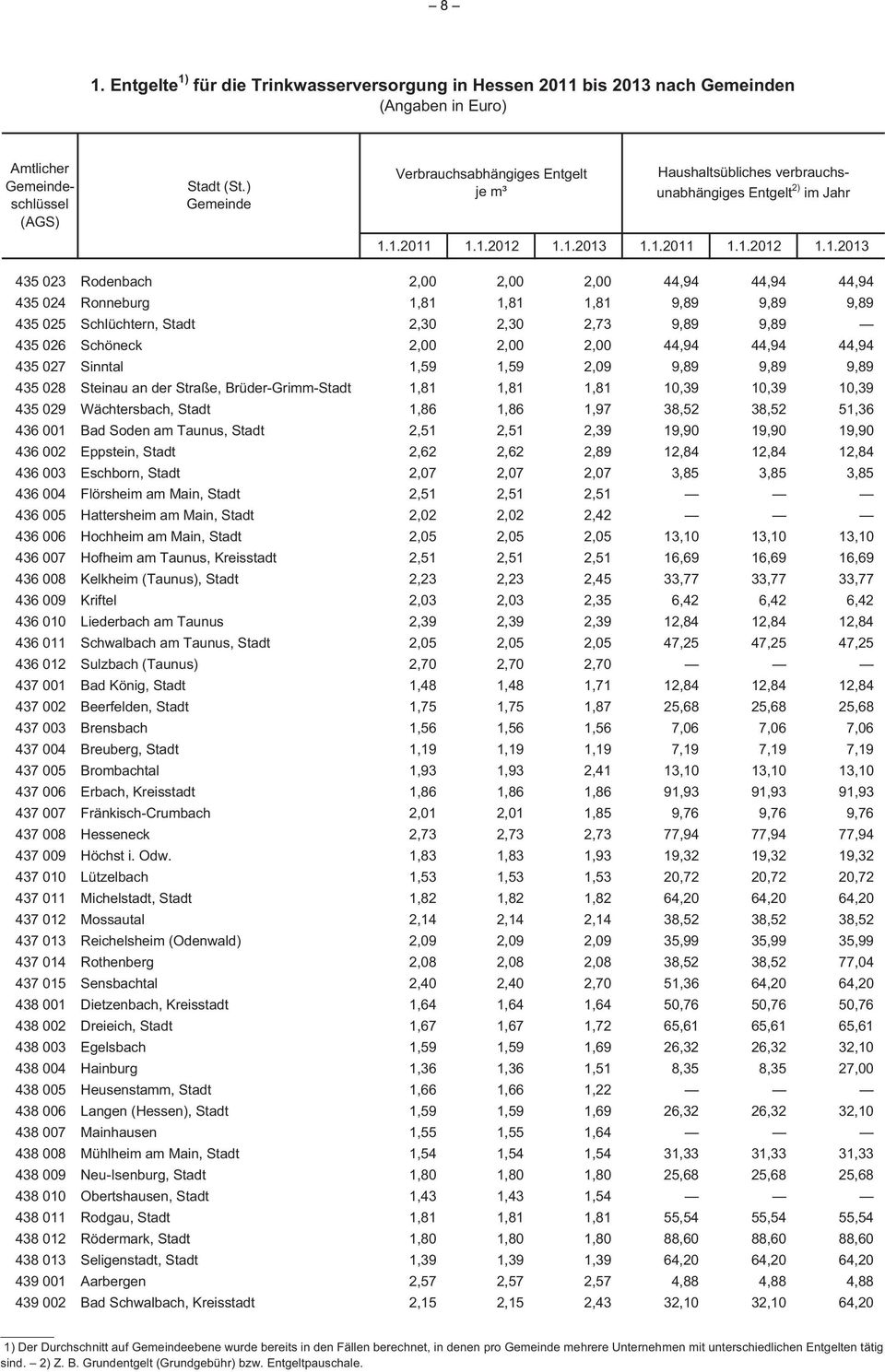 1.2011 1.1.2012 1.1.2013 1.1.2011 1.1.2012 1.1.2013 435 023 Rodenbach 2,00 2,00 2,00 44,94 44,94 44,94 435 024 Ronneburg 1,81 1,81 1,81 9,89 9,89 9,89 435 025 Schlüchtern, Stadt 2,30 2,30 2,73 9,89
