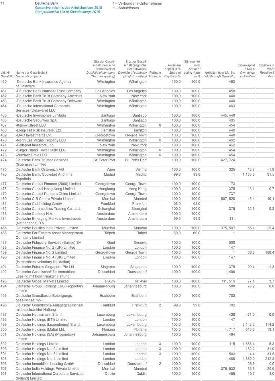 Delaware Wilmington Wilmington 100,0 100,0 440 464 -Deutsche International Corporate Wilmington Wilmington 100,0 100,0 463 Services (Delaware) LLC 465 -Deutsche Inversiones Limitada Santiago Santiago