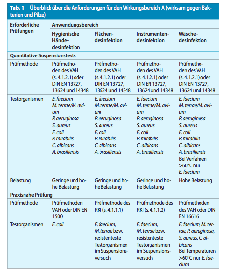 RKI-Liste Testmethodik: Wirkbereich A Bekanntmachung im Bundesgesundheitsbl 2013