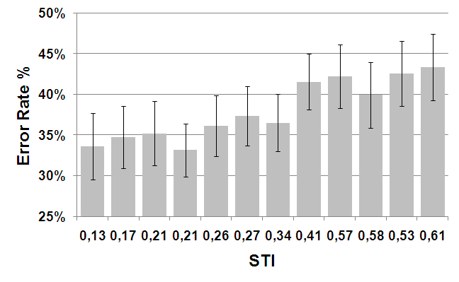 Correlation between speech transmission index STI and individual cognitive performance A highly significant correlation (r =.930, p.